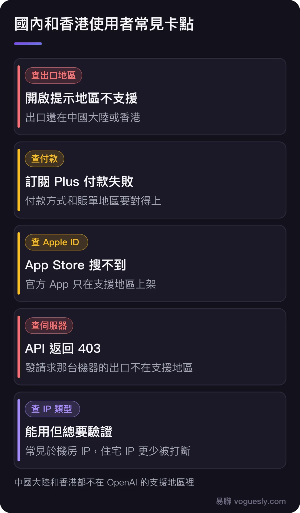 國內和香港使用者的常見卡點：開啟提示地區不支援，看的是出口地區；訂閱付款失敗，看付款方式和地區；App Store 搜不到，看 Apple ID 地區；API 返回 403，看呼叫端伺服器的出口；頻繁要求驗證，常見於機房 IP