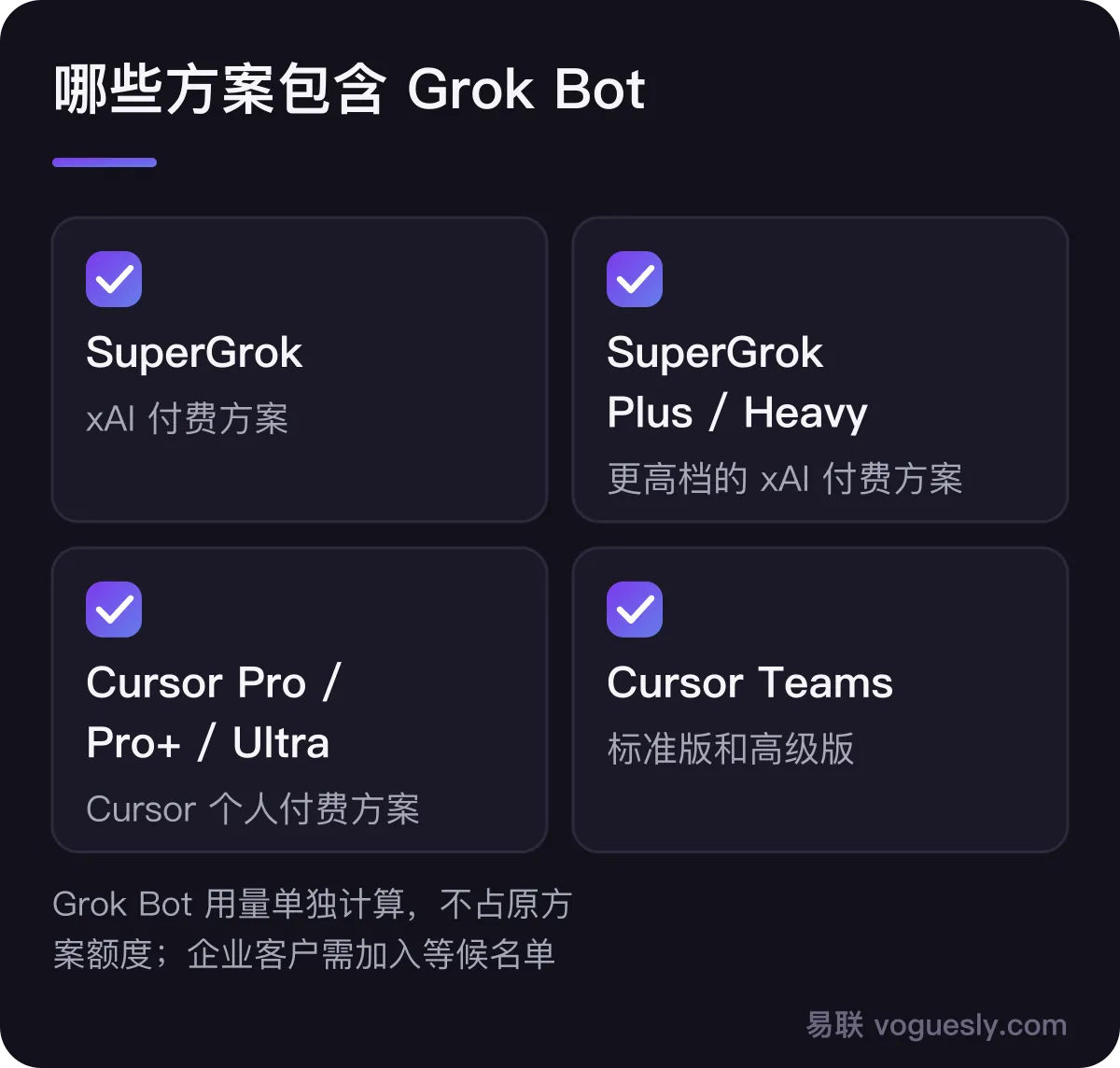 哪些方案包含 Grok Bot:SuperGrok、SuperGrok Plus、SuperGrok Heavy;Cursor Pro、Pro+、Ultra;Cursor Teams 标准版和高级版。Grok Bot 的用量单独计算,不占原方案额度