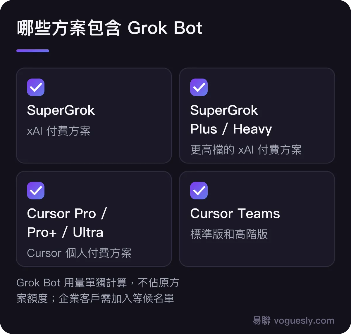 哪些方案包含 Grok Bot：SuperGrok、SuperGrok Plus、SuperGrok Heavy；Cursor Pro、Pro+、Ultra；Cursor Teams 標準版和高階版。Grok Bot 的用量單獨計算，不佔原方案額度