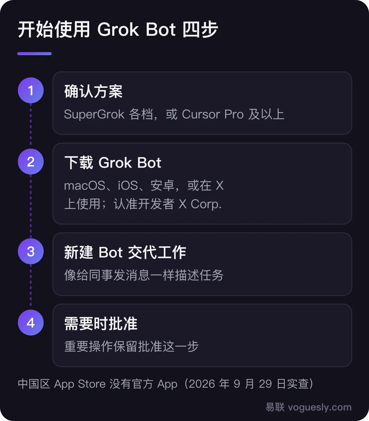 开始使用 Grok Bot 四步:确认方案包含 Grok Bot;在 macOS、iOS 或安卓下载 Grok Bot,或者在 X 上使用;新建一个 Bot 并交代工作;在它需要批准时确认