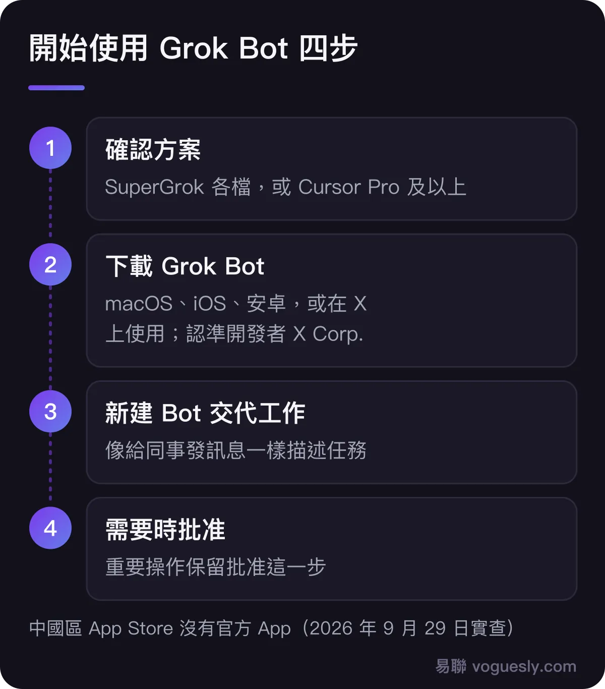 開始使用 Grok Bot 四步：確認方案包含 Grok Bot；在 macOS、iOS 或安卓下載 Grok Bot，或者在 X 上使用；新建一個 Bot 並交代工作；在它需要批准時確認
