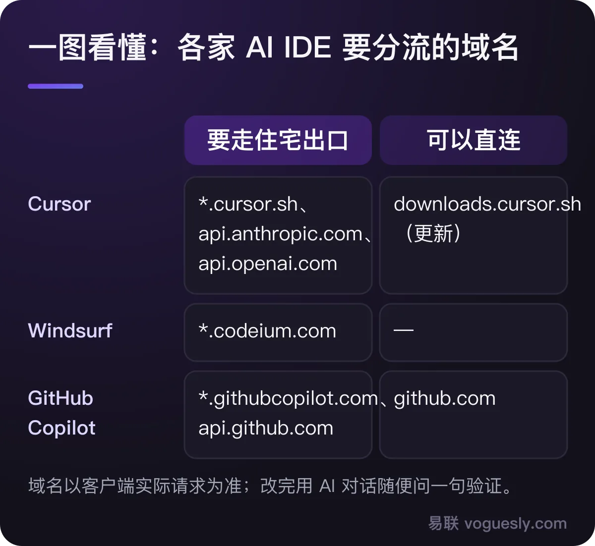 各家 AI IDE 分流域名：Cursor、Windsurf、GitHub Copilot 哪些要走住宅出口、哪些可以直连。