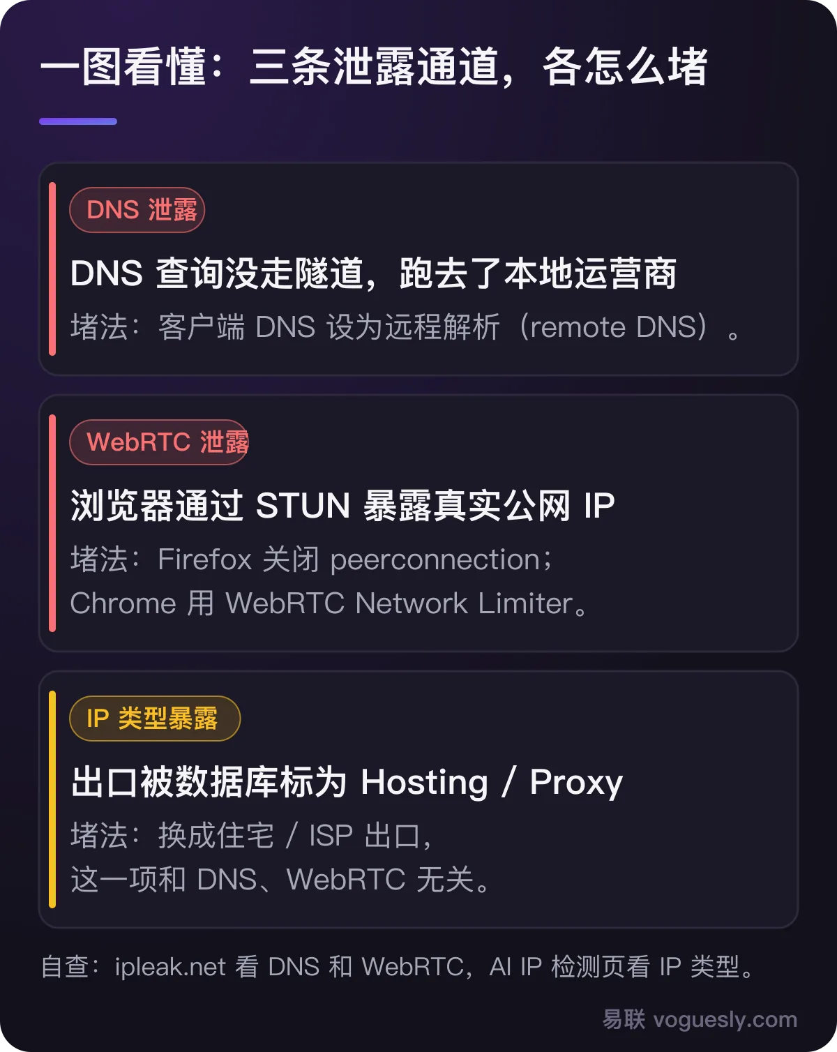 三条泄露通道:DNS 泄露用远程解析堵住,WebRTC 泄露在浏览器里限制,IP 类型暴露要换住宅出口。