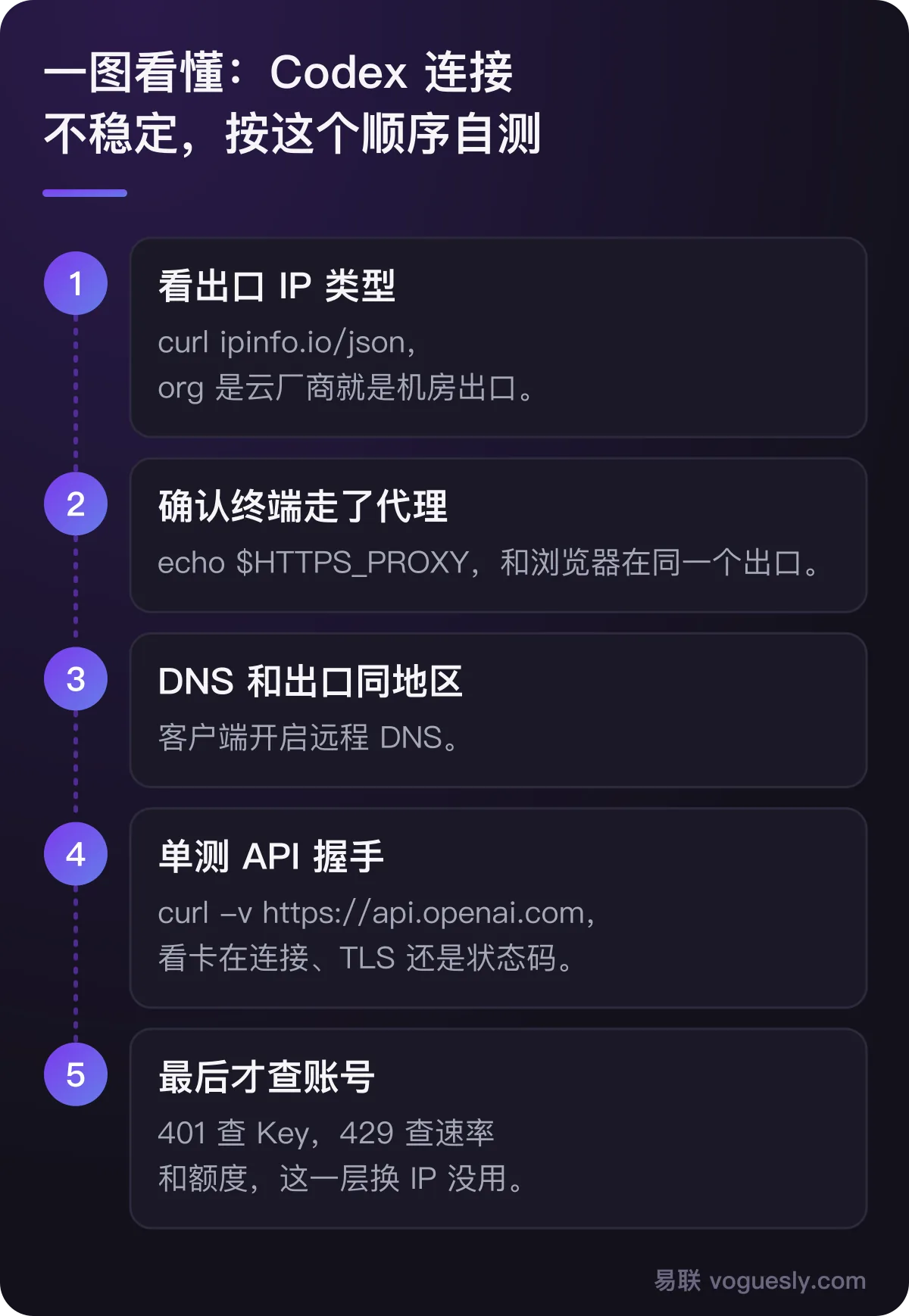 Codex 连接不稳定自测顺序:出口 IP 类型、终端代理、DNS、API 握手、账号额度。