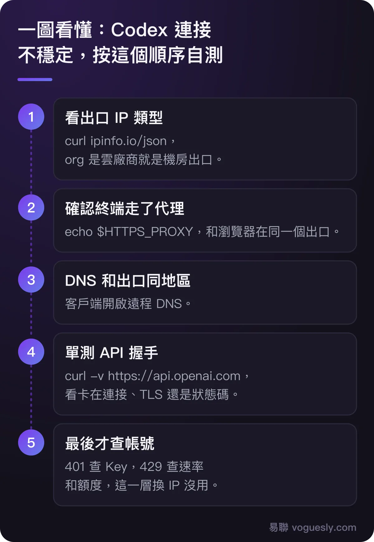 Codex 連接不穩定自測順序：出口 IP 類型、終端代理、DNS、API 握手、帳號額度。