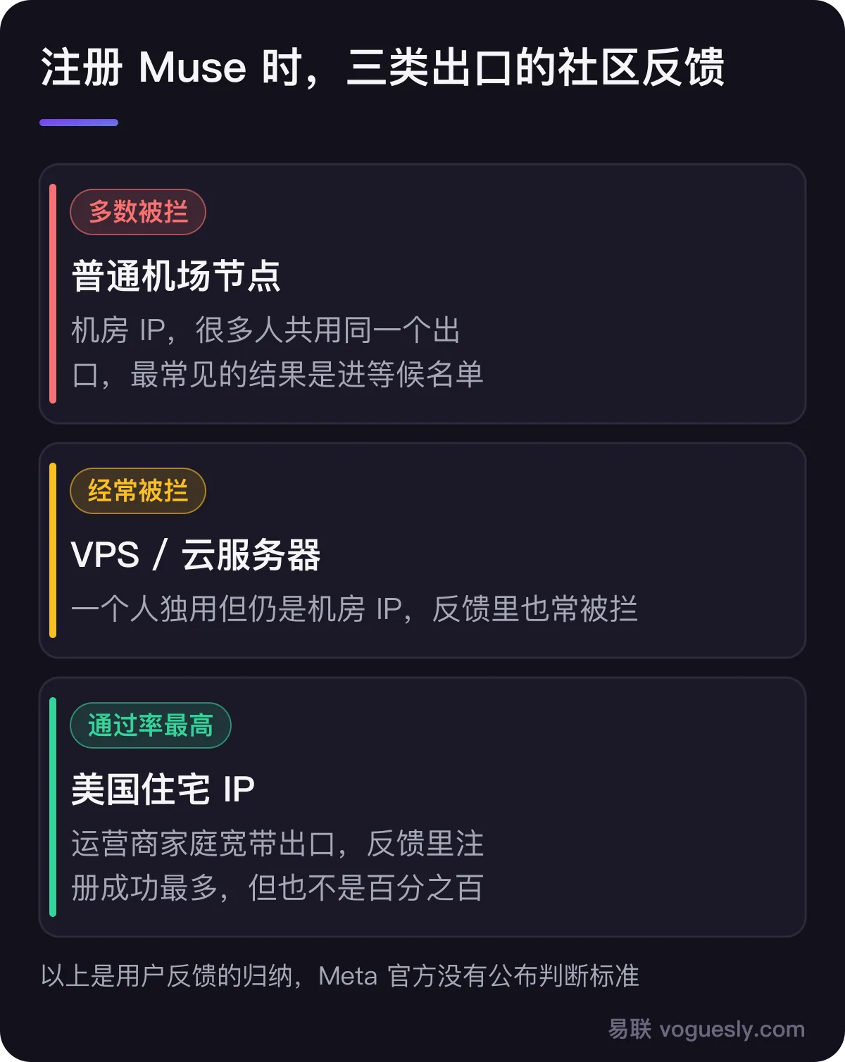 注册 Muse 时三类出口的社区反馈：普通机场节点是共用的机房 IP，多数被拦；VPS 云服务器独用但仍是机房 IP，经常被拦；美国住宅 IP 是运营商家庭宽带出口，反馈里注册成功最多，但也不是一定成功