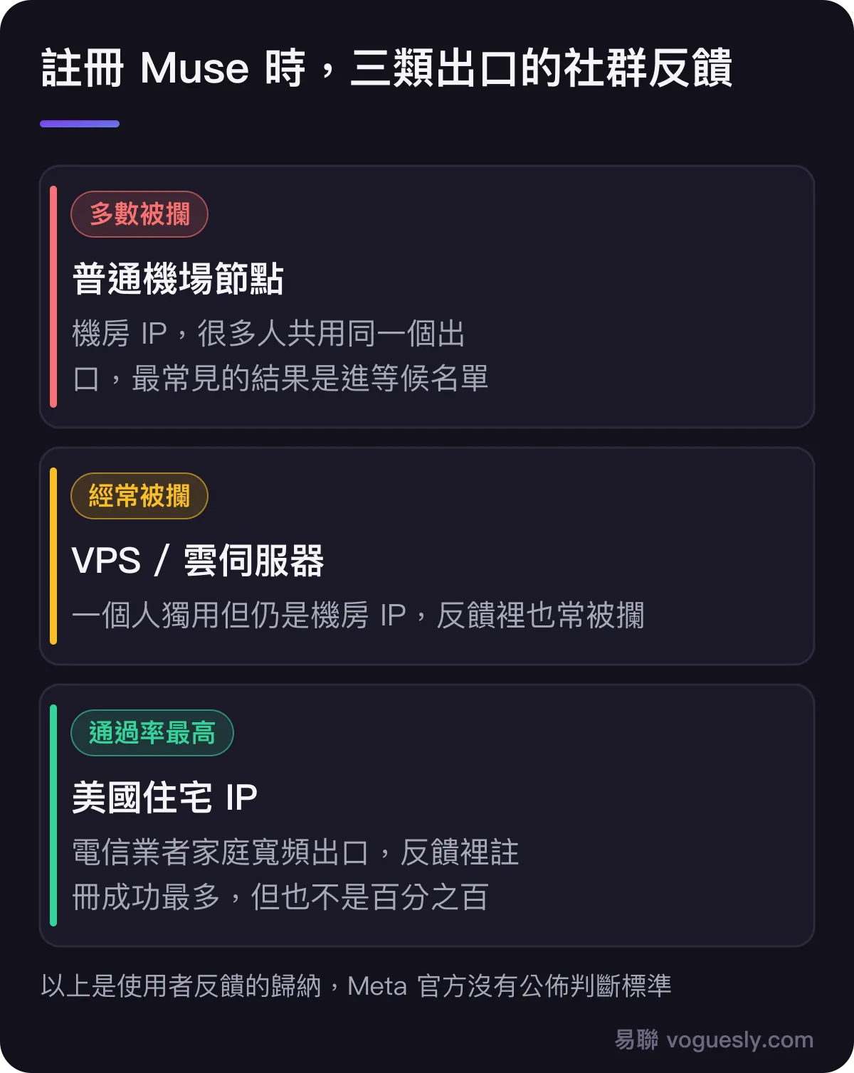 註冊 Muse 時三類出口的社群反饋:普通機場節點是共用的機房 IP,多數被攔;VPS 雲伺服器獨用但仍是機房 IP,經常被攔;美國住宅 IP 是電信業者家庭寬頻出口,反饋裡註冊成功最多,但也不是一定成功