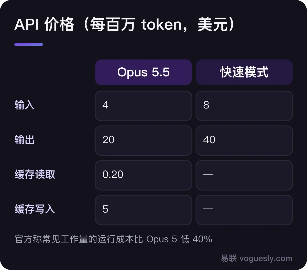 Opus 5.5 的 API 价格(每百万 token):输入 4 美元,输出 20 美元,缓存读取 0.20 美元,缓存写入 5 美元;快速模式输入 8 美元、输出 40 美元
