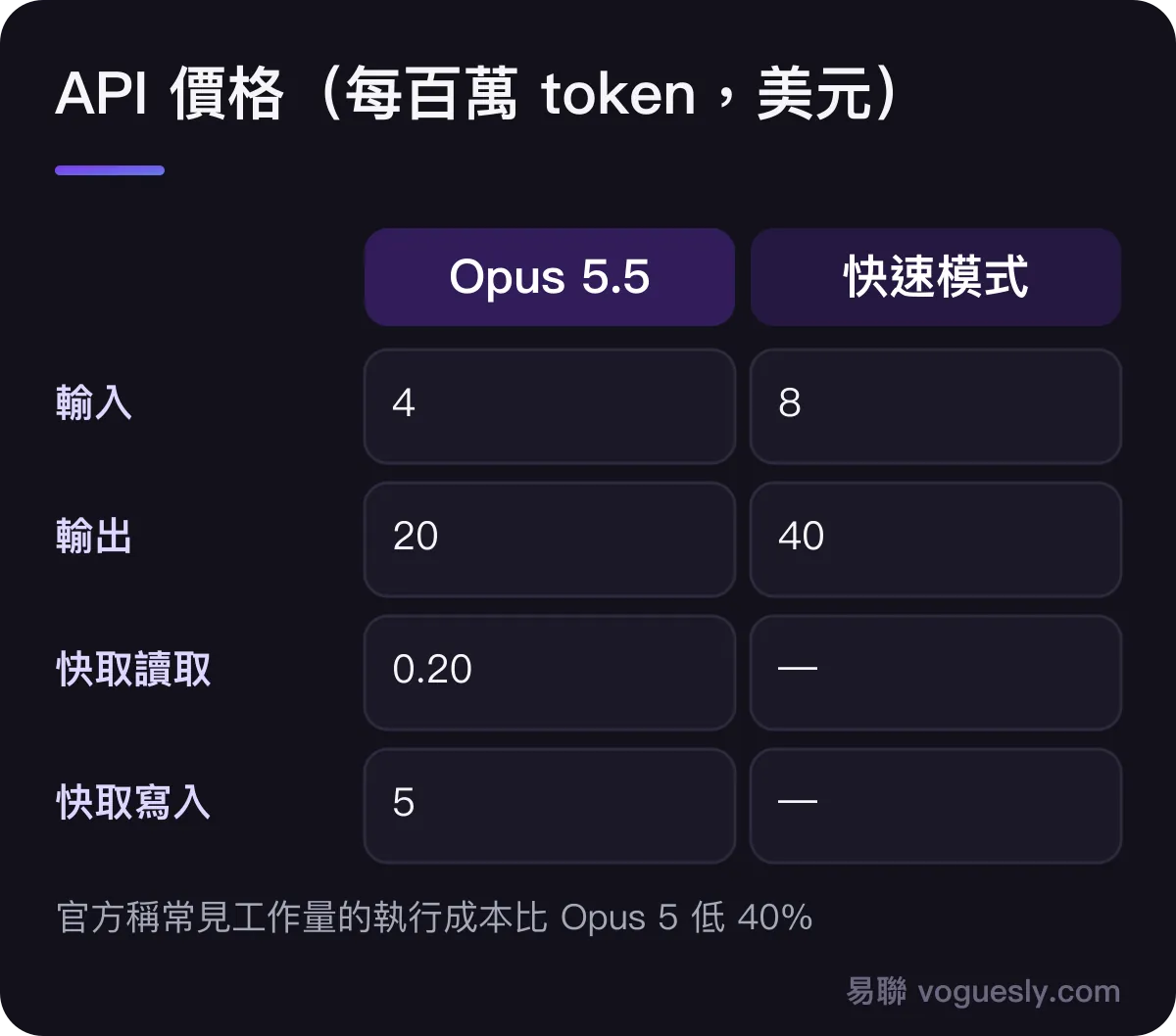 Opus 5.5 的 API 價格（每百萬 token）：輸入 4 美元，輸出 20 美元，快取讀取 0.20 美元，快取寫入 5 美元；快速模式輸入 8 美元、輸出 40 美元