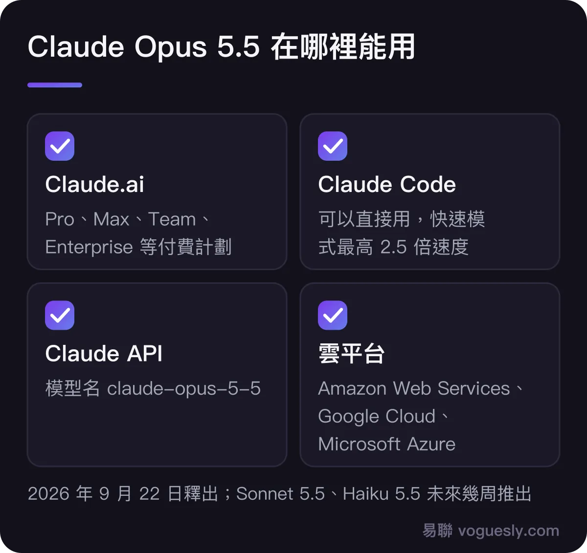 Opus 5.5 在哪裡能用：Claude.ai 的 Pro、Max、Team、Enterprise 計劃；Claude Code，並有最快 2.5 倍的快速模式；Claude API，模型名 claude-opus-5-5；Amazon Web Services、Google Cloud、Microsoft Azure