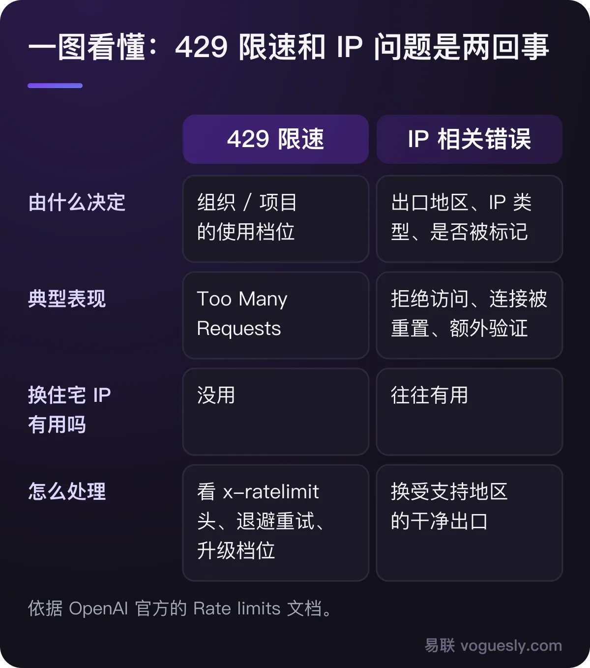 429 限速由组织和项目的使用档位决定，换 IP 没用；IP 相关错误由出口地区和类型决定，换干净的受支持地区出口往往有用。