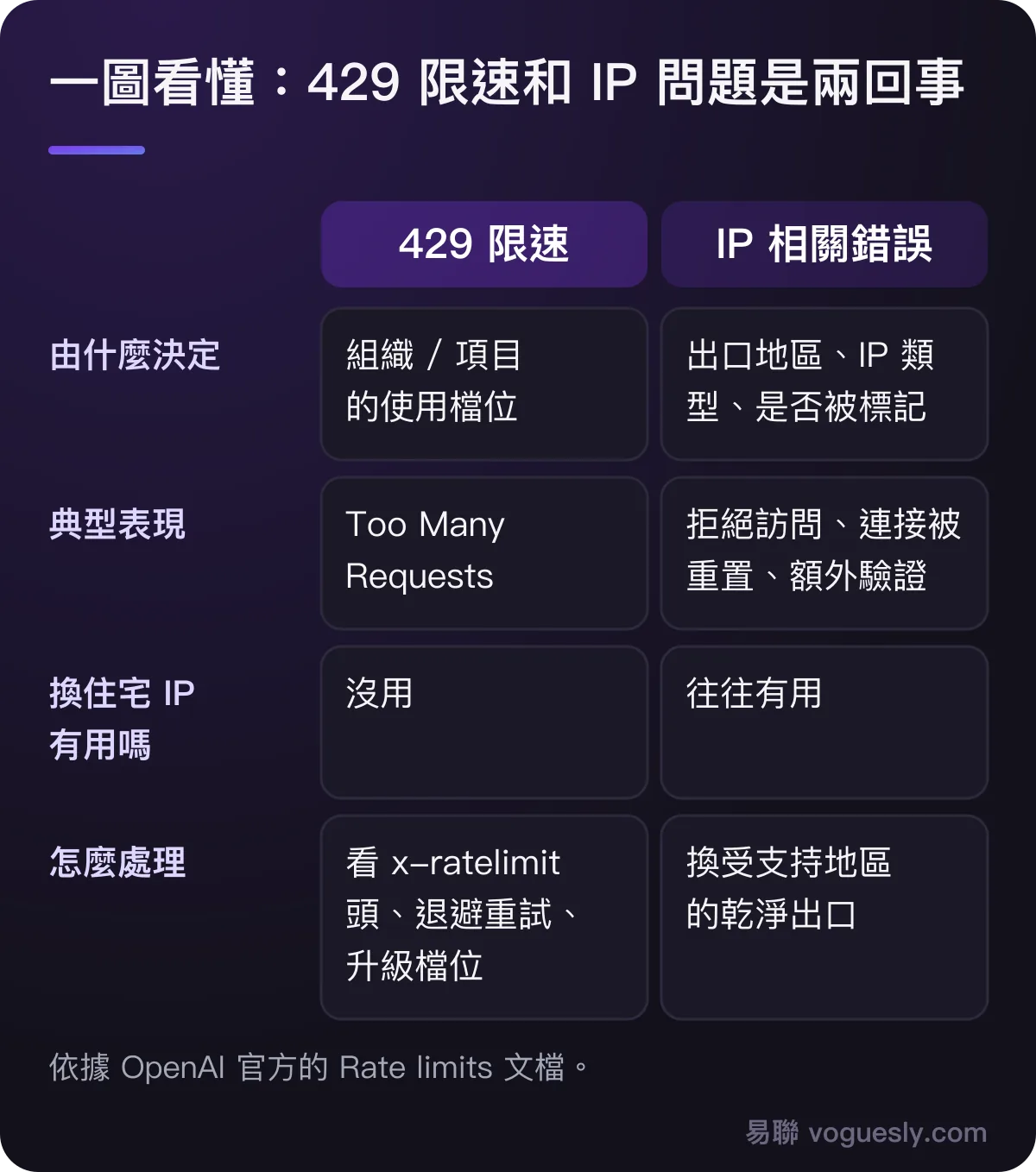 429 限速由組織和項目的使用檔位決定，換 IP 沒用；IP 相關錯誤由出口地區和類型決定，換乾淨的受支援地區出口往往有用。