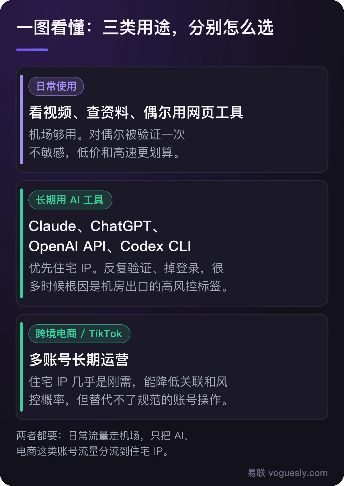 三类用途怎么选:日常使用机场够用,长期用 AI 工具优先住宅 IP,跨境电商和 TikTok 多账号住宅 IP 几乎是刚需。