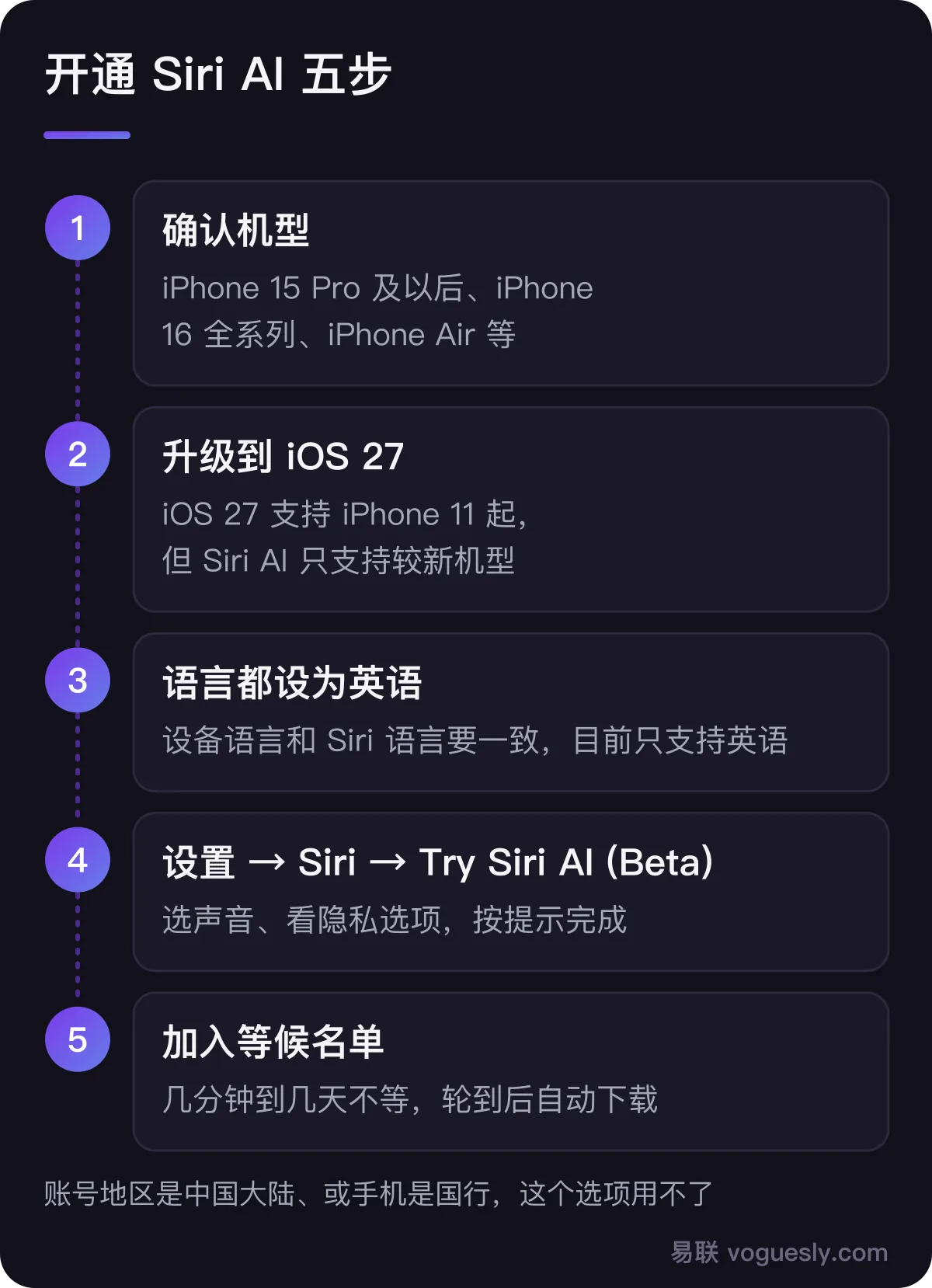 开通 Siri AI 五步:确认机型、升级 iOS 27、设备语言和 Siri 语言都设为英语、设置里点 Try Siri AI (Beta)、加入等候名单等待