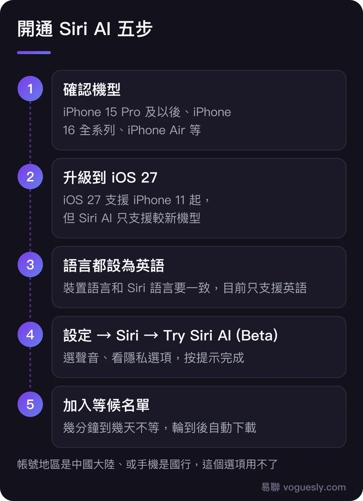 開通 Siri AI 五步:確認機型、升級 iOS 27、裝置語言和 Siri 語言都設為英語、設定裡點 Try Siri AI (Beta)、加入等候名單等待
