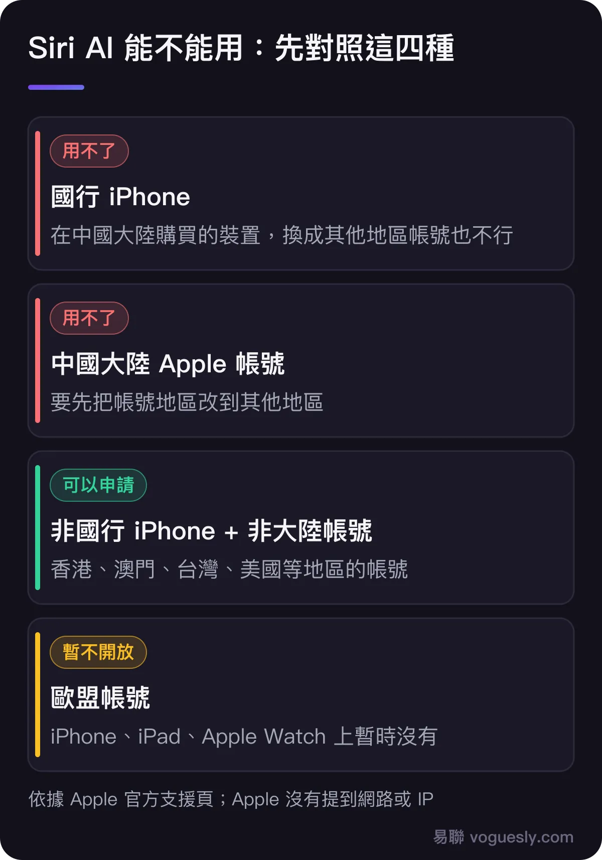 Siri AI 能不能用:國行 iPhone 用不了,換帳號也不行;中國大陸 Apple 帳號用不了;香港、澳門、台灣或美國等地區的機子加非大陸帳號可以申請;歐盟帳號在 iPhone 上暫不開放