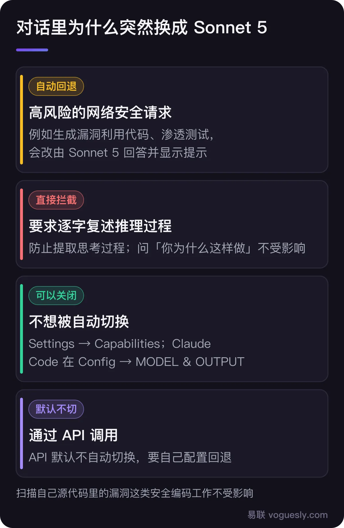 对话里为什么突然换成 Sonnet 5:高风险的网络安全请求会自动回退到 Sonnet 5 并显示提示;要求逐字复述推理过程会被直接拦截;想关掉自动切换可以在 Settings 的 Capabilities 里设置;API 默认不自动切换