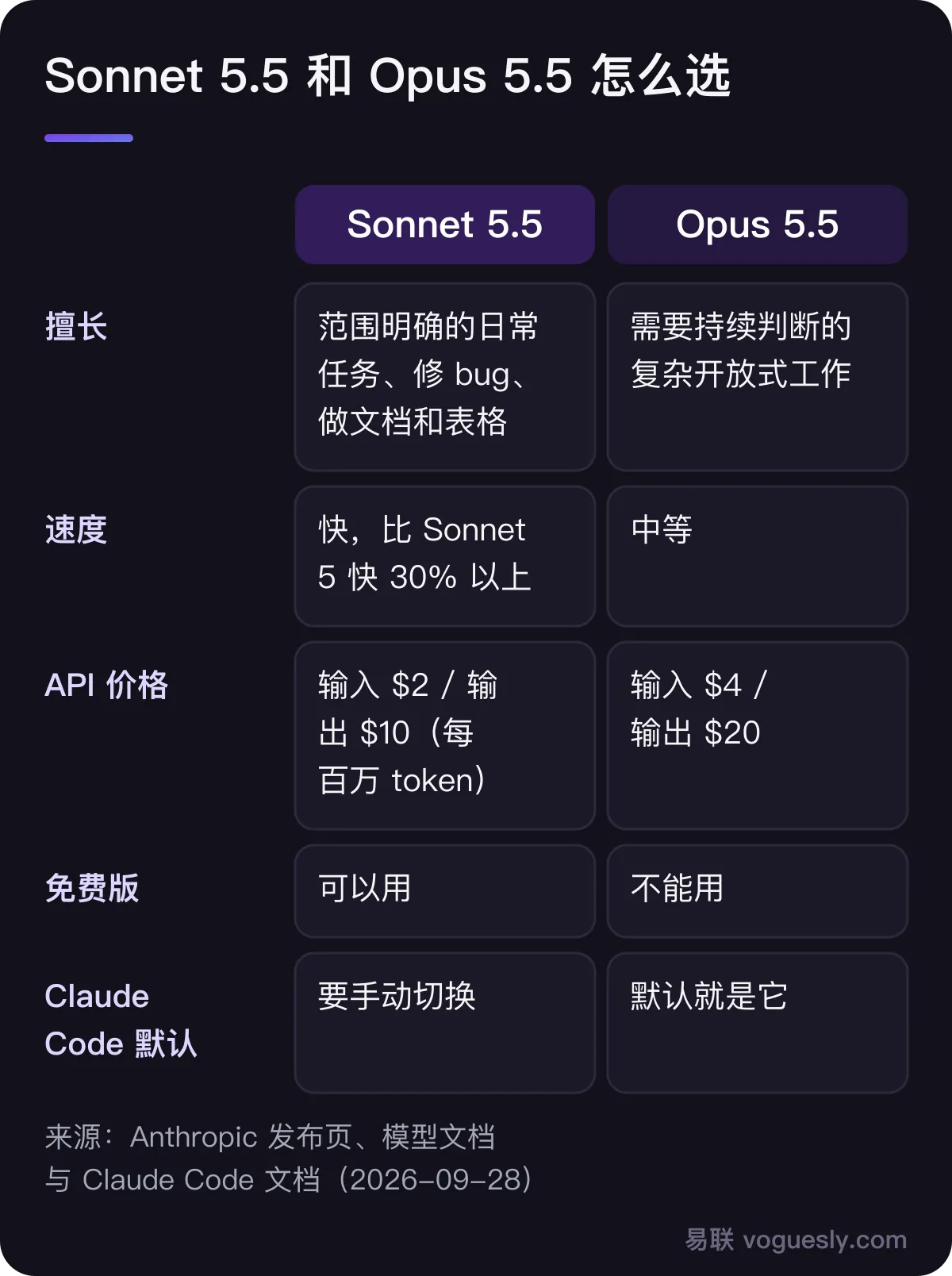 Sonnet 5.5 和 Opus 5.5 怎么选:Sonnet 5.5 适合范围明确的日常任务、修 bug、做文档和表格,速度快,API 价格是 Opus 5.5 的一半,免费版也能用;Opus 5.5 适合需要持续判断的复杂开放式工作,官方说在这类任务上明显更强,免费版不能用
