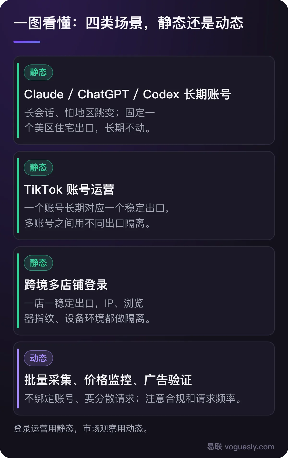 四类场景怎么选:AI 长期账号、TikTok 运营、跨境多店铺选静态住宅 IP;批量采集、价格监控、广告验证考虑动态。
