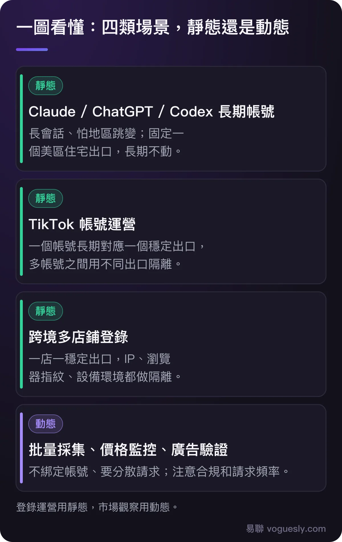 四類場景怎麼選：AI 長期帳號、TikTok 運營、跨境多店鋪選靜態住宅 IP；批量採集、價格監控、廣告驗證考慮動態。