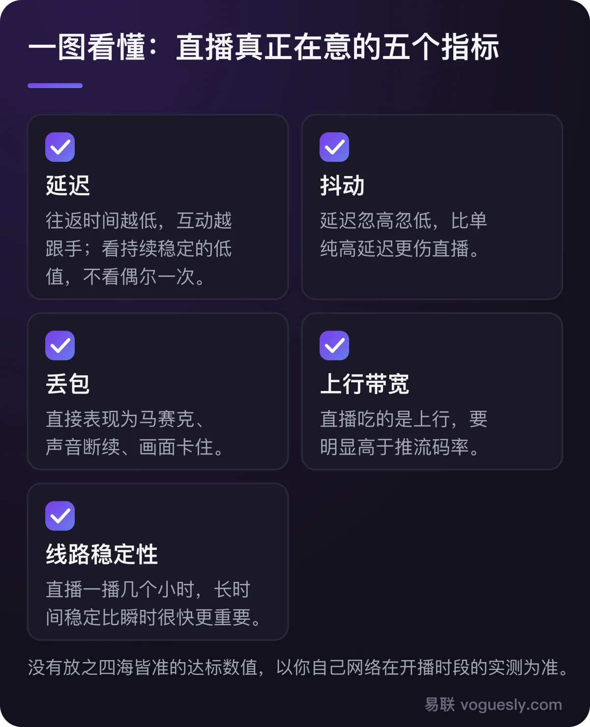 直播最在意的五个网络指标：延迟、抖动、丢包、上行带宽、线路稳定性。