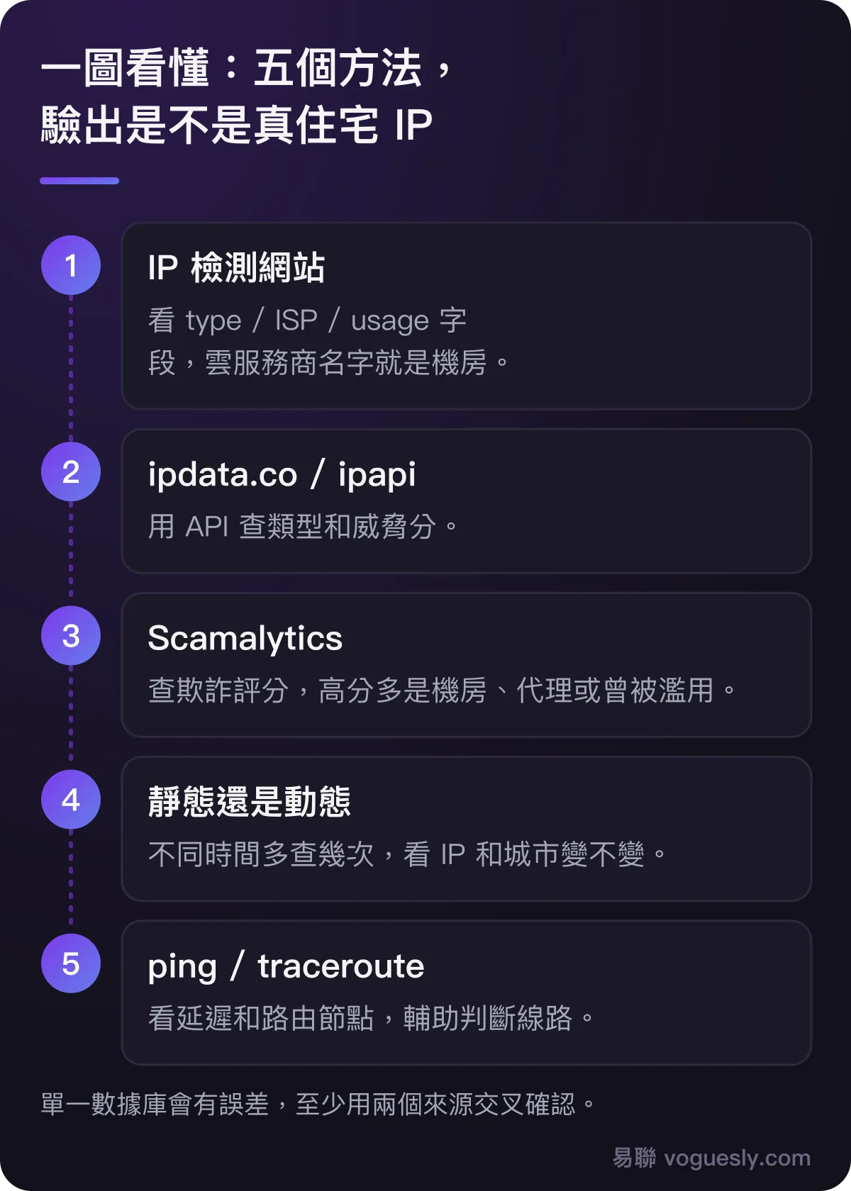 驗證住宅 IP 的五個方法：IP 檢測網站、ipdata/ipapi、Scamalytics、區分靜態動態、ping/traceroute。